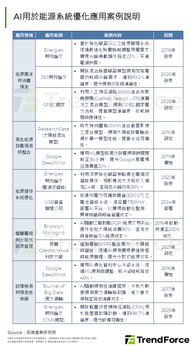 AI用於能源系統優化應用案例說明