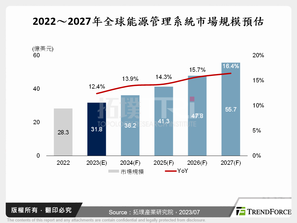 2022～2027年全球能源管理系統市場規模預估