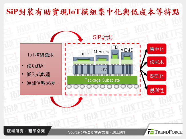 SiP封裝有助實現IoT模組集中化與低成本等特點
