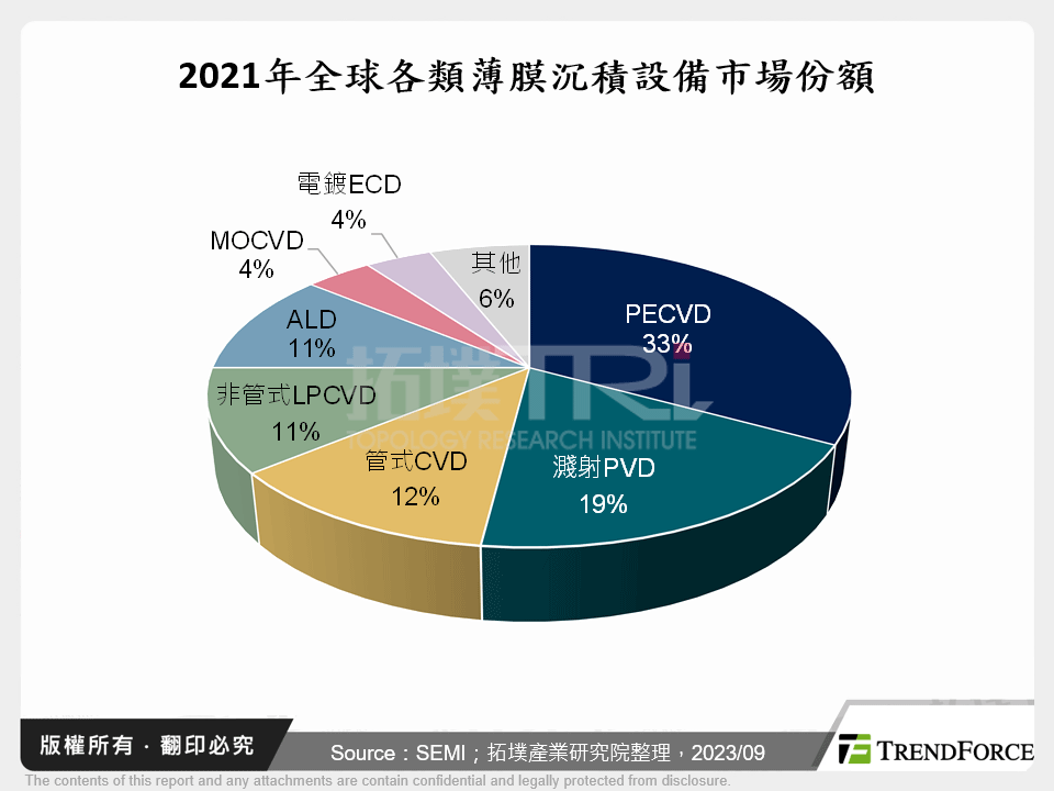 2021年全球各類薄膜沉積設備市場份額