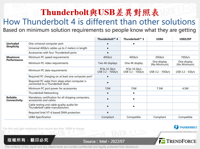 Thunderbolt與USB差異對照表