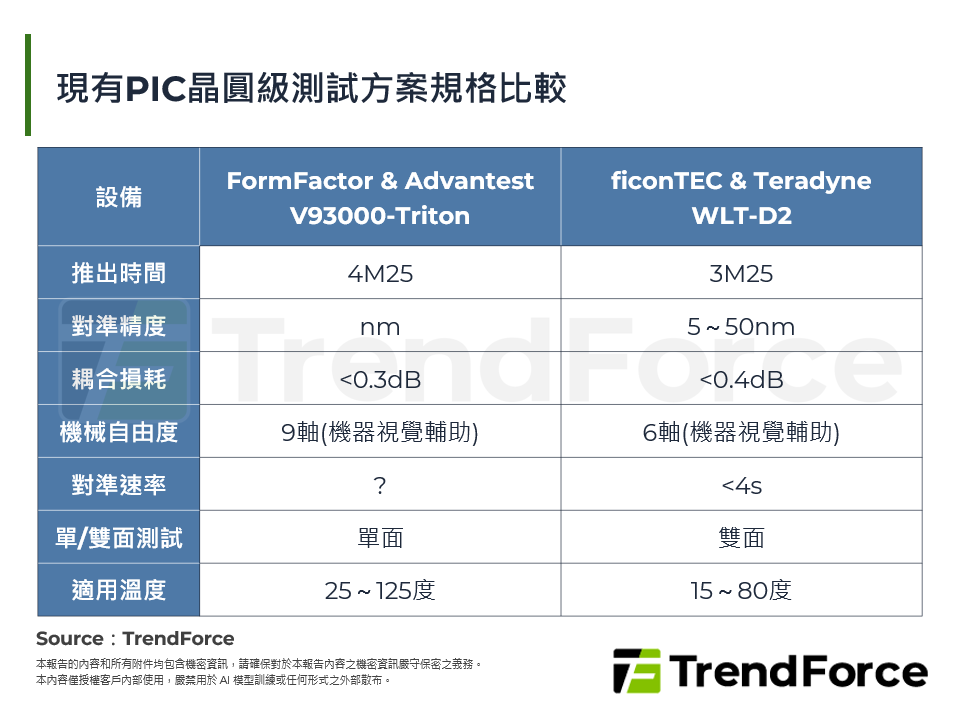 現有PIC晶圓級測試方案規格比較