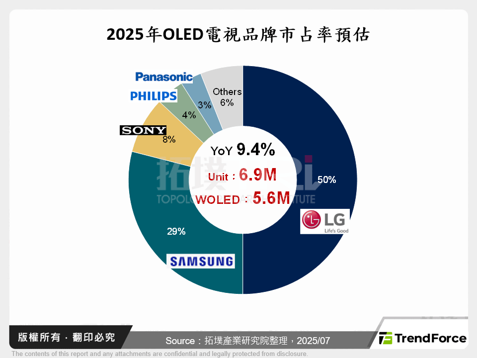 2025年OLED電視品牌市占率預估