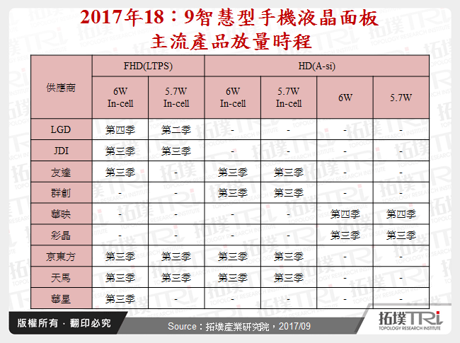 2017年18：9智慧型手機液晶面板主流產品放量時程
