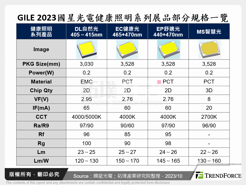 GILE 2023國星光電健康照明系列展品部分規格一覽