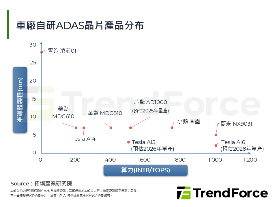 探討車用ADAS晶片自主化新格局