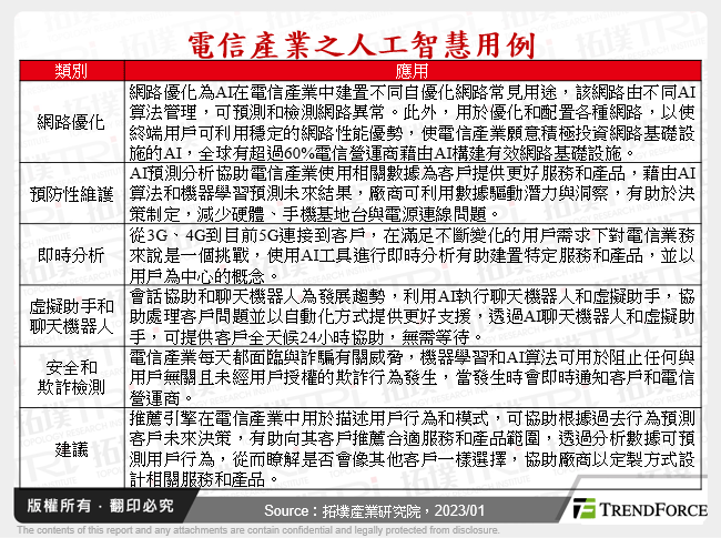 電信產業之人工智慧用例