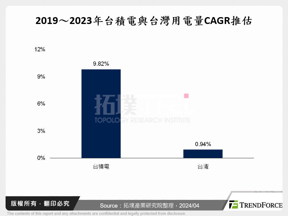 2019～2023年台積電與台灣用電量CAGR推估