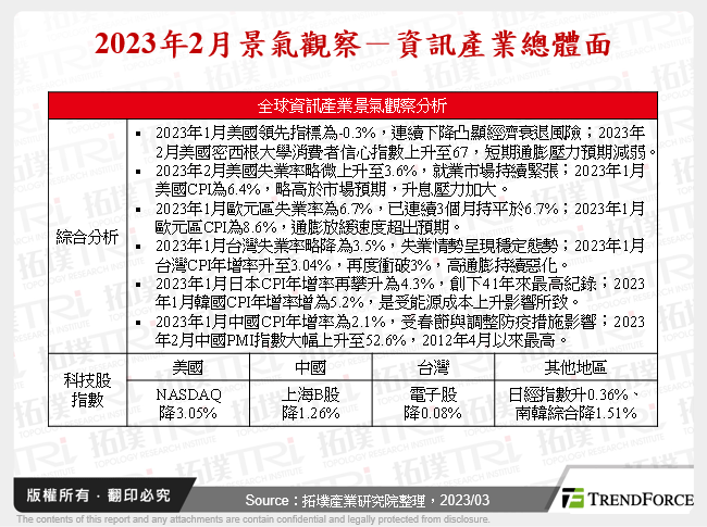 2023年2月景氣觀察