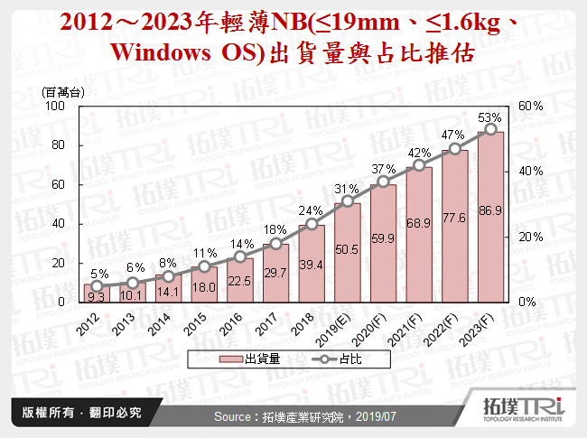 2012～2023年輕薄NB(≤19mm、≤1.6kg、Windows OS)出貨量與占比推估
