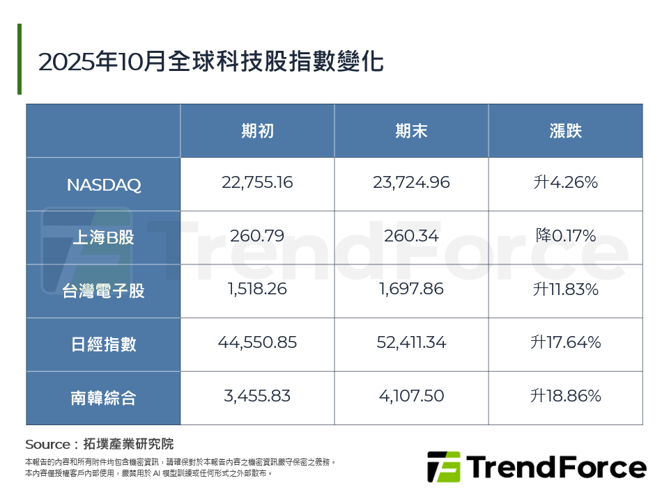 2025年10月全球科技股指數變化