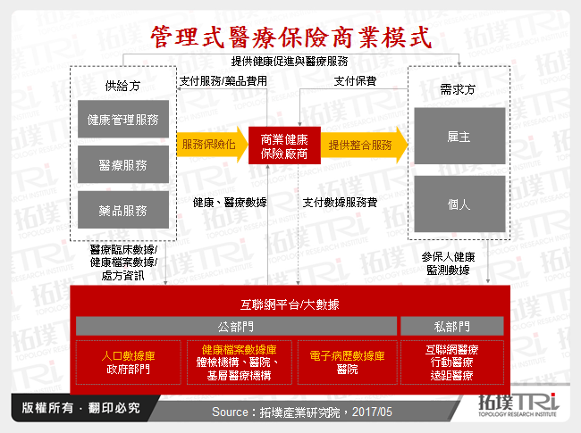 管理式醫療保險商業模式