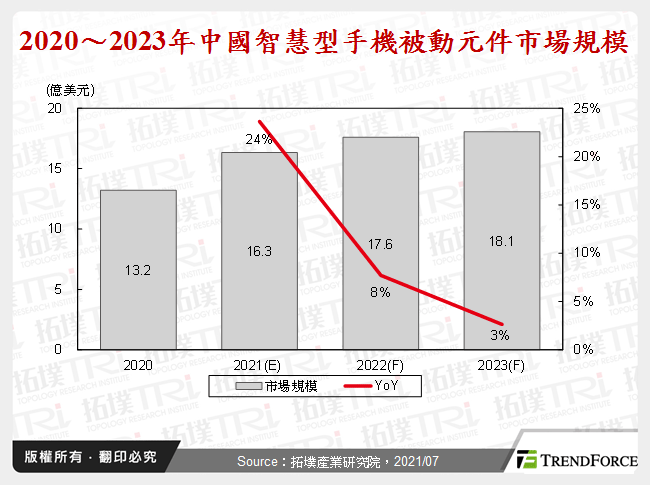 2020～2023年中國智慧型手機被動元件市場規模