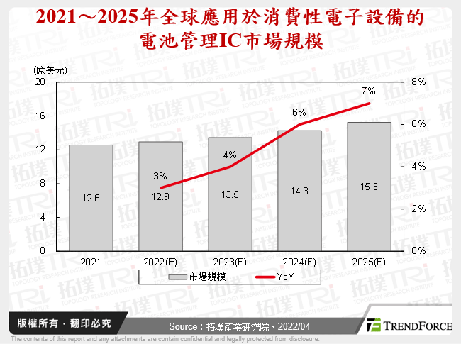 2021～2025年全球應用於消費性電子設備的電池管理IC市場規模