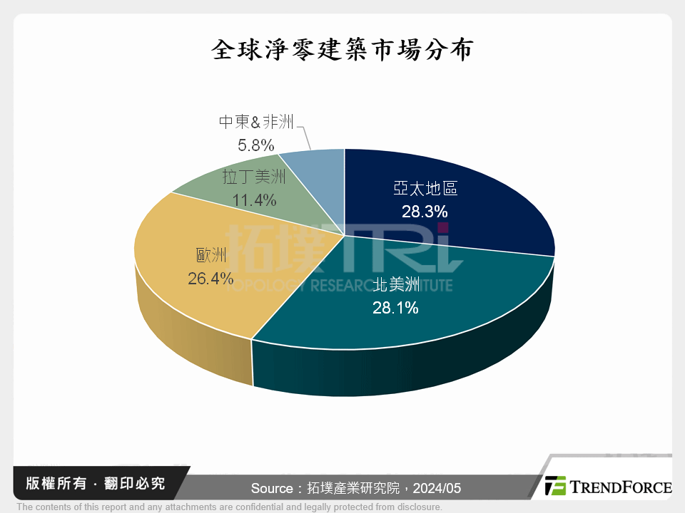 全球淨零建築市場分布