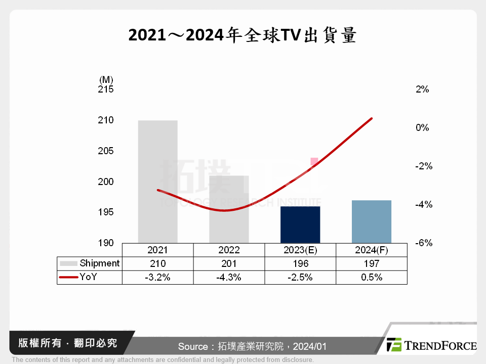 2021～2024年全球TV出貨量