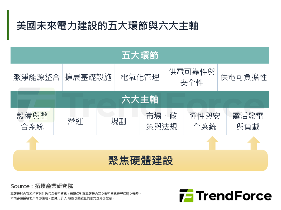 美國未來電力建設的五大環節與六大主軸