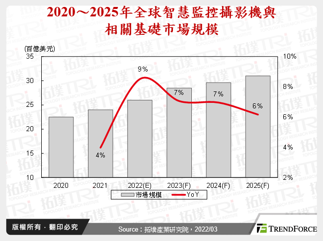 2020～2025年全球智慧監控攝影機與相關基礎市場規模