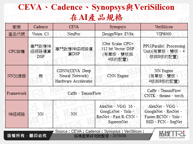 CEVA、Cadence、Synopsys與VeriSilicon在AI產品規格
