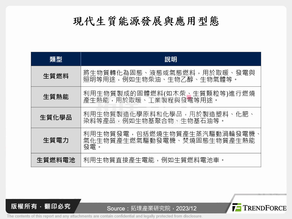 現代生質能源發展與應用型態