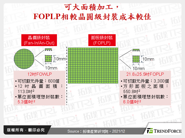 可大面積加工，FOPLP相較晶圓級封裝成本較佳