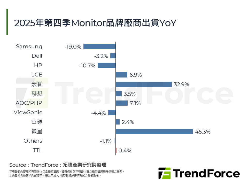 2025年第四季Monitor品牌廠商出貨YoY