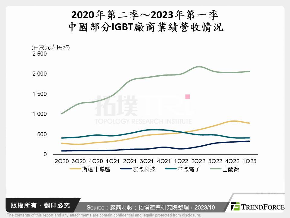 2020年第二季～2023年第一季中國部分IGBT廠商業績營收情況