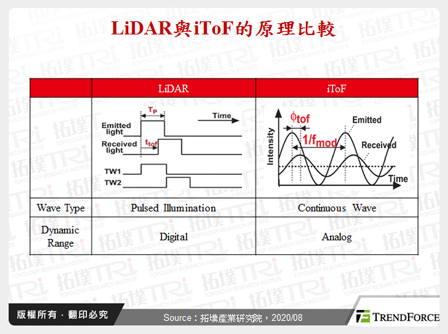 LiDAR與iToF的原理比較