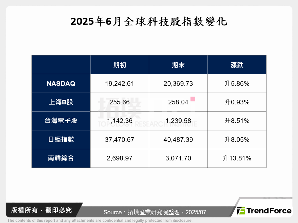 2025年6月全球科技股指數變化