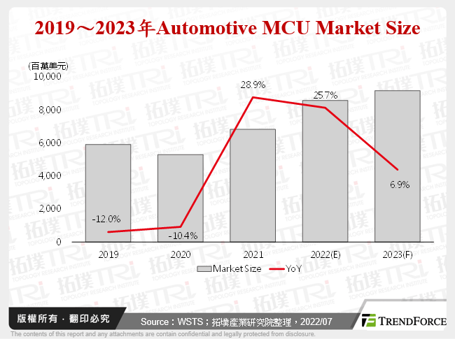 車用MCU產業發展現況觀察