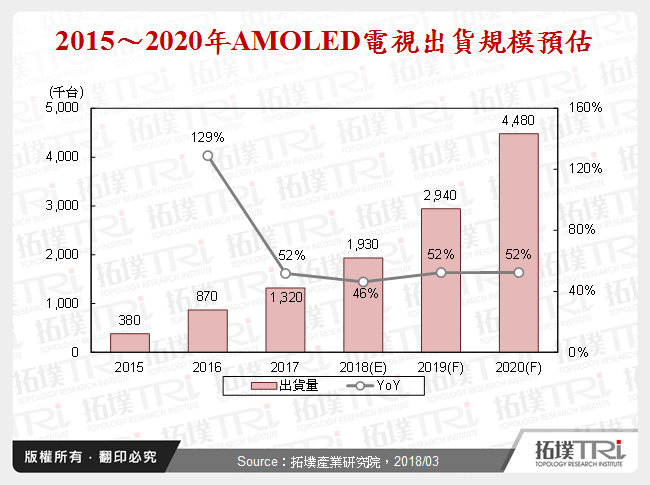 2015～2020年AMOLED電視出貨規模預估