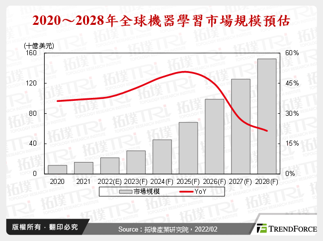 全球機器學習發展趨勢與重點應用領域剖析
