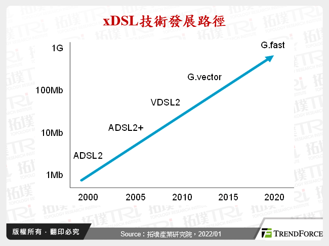 xDSL技術發展路徑