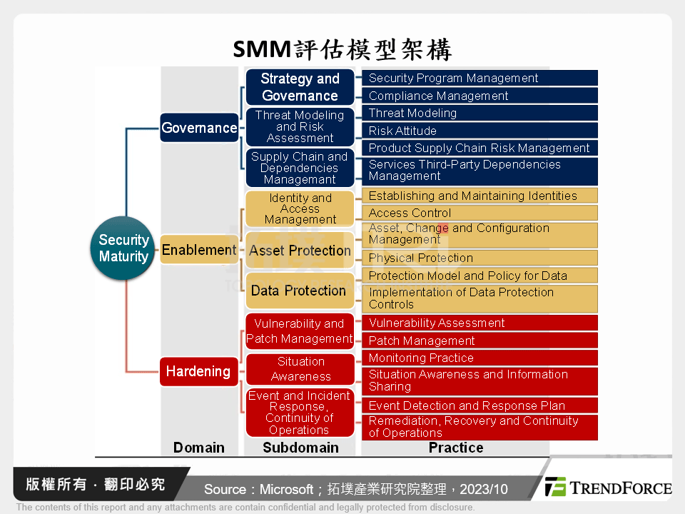 國際通用物聯網資安標準