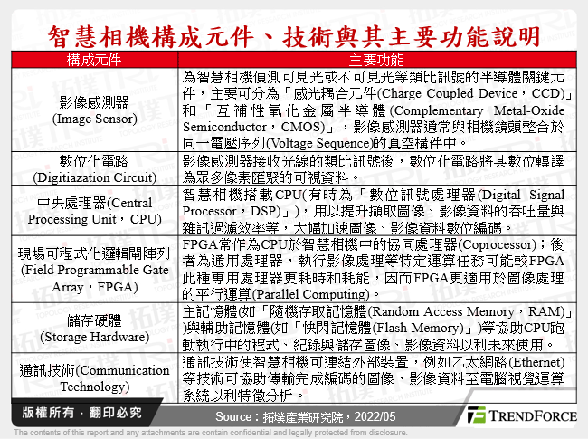 智慧相機構成元件、技術與其主要功能說明