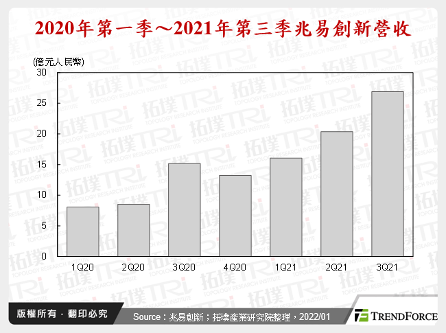 2020年第一季～2021年第三季兆易創新營收