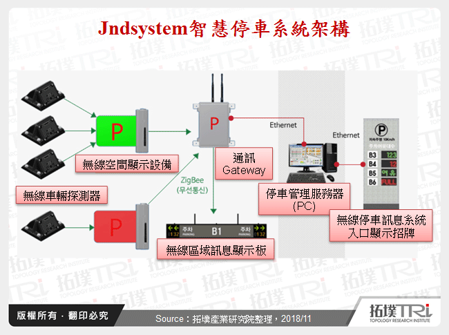 Jndsystem智慧停車系統架構