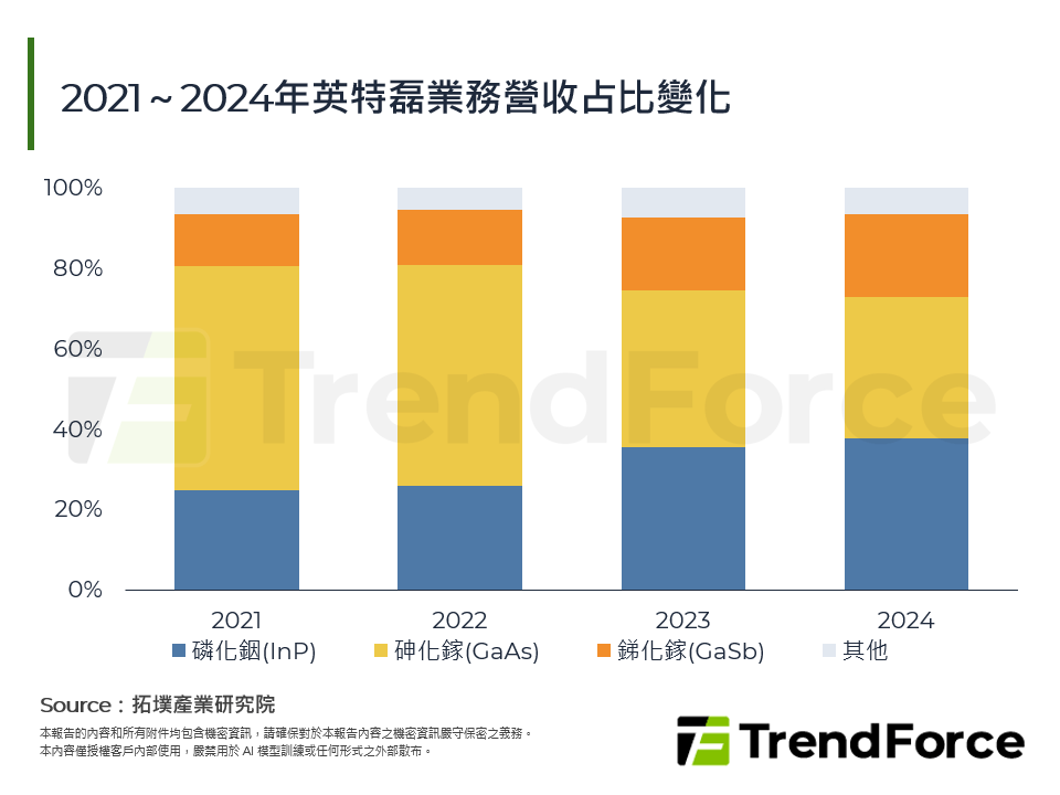 2025年化合物半導體磊晶產業趨勢：多引擎成長與應用分化