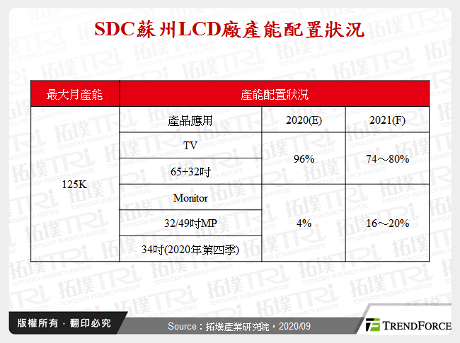 SDC蘇州LCD廠產能配置狀況