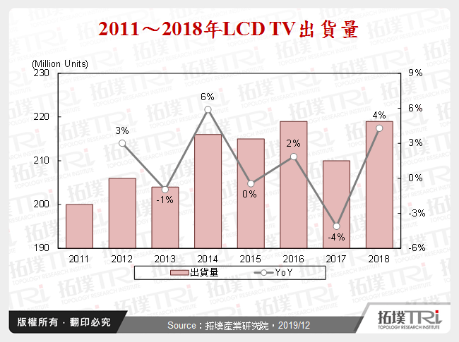 2011～2018年LCD TV出貨量