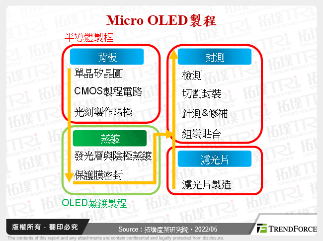 Micro OLED製程