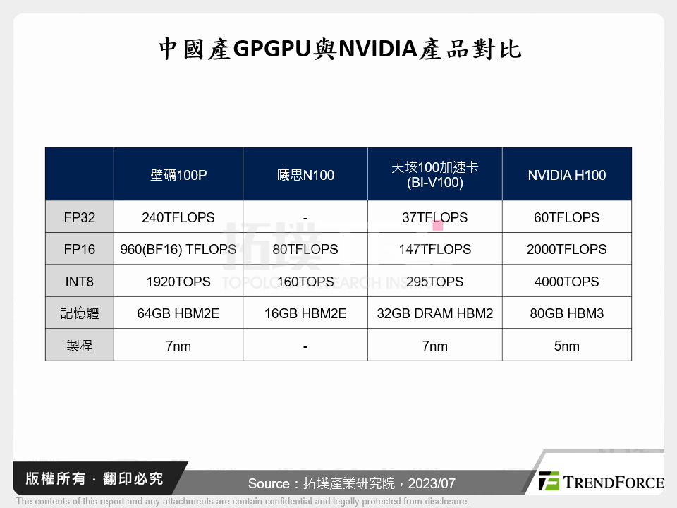 中國產GPGPU與NVIDIA產品對比