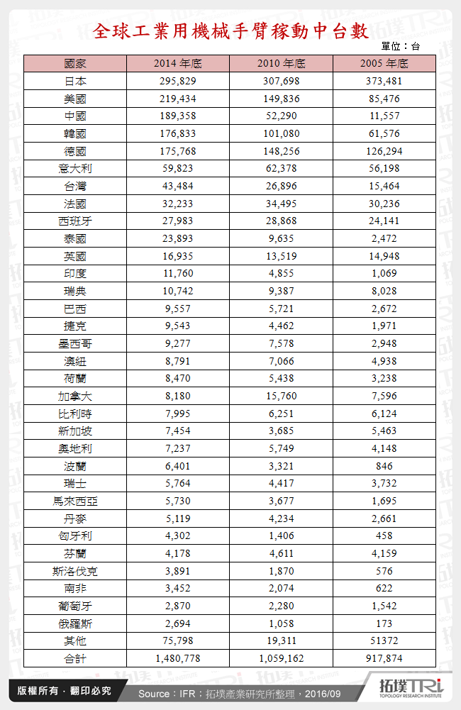 全球工業用機械手臂稼動中台數