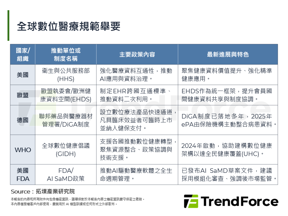 全球數位醫療規範舉要
