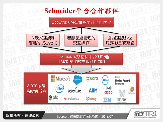 Schneider平台合作夥伴