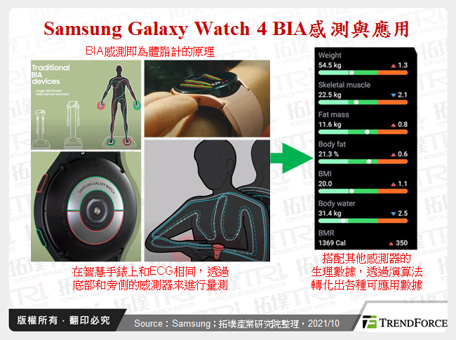 Samsung Galaxy Watch 4 BIA感測與應用