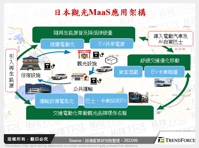 日本觀光MaaS應用架構