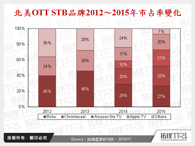 北美OTT STB品牌2012～2015年市占率變化