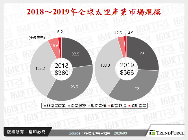 2018～2019年全球太空產業市場規模