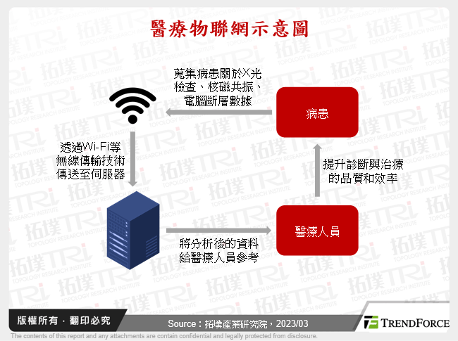 醫療物聯網示意圖